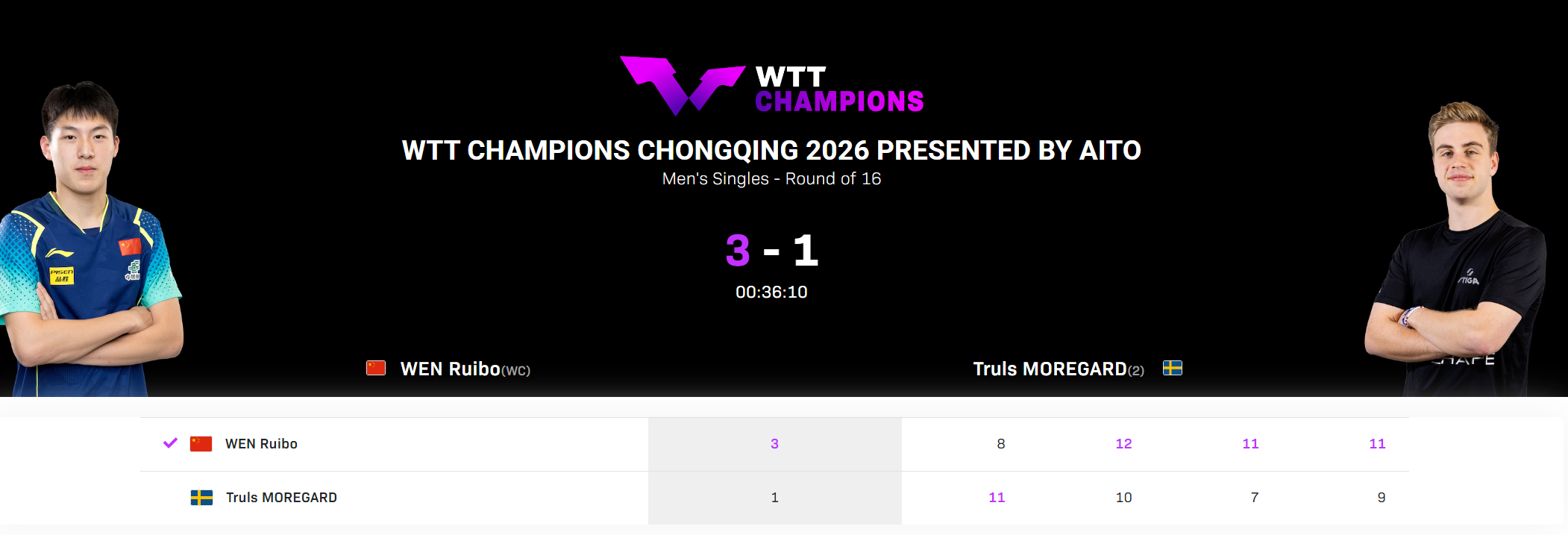 Baccarat Gaming-温瑞博爆冷世界第二！单局7-10落后逆转太猛 赢过樊振东足证天赋